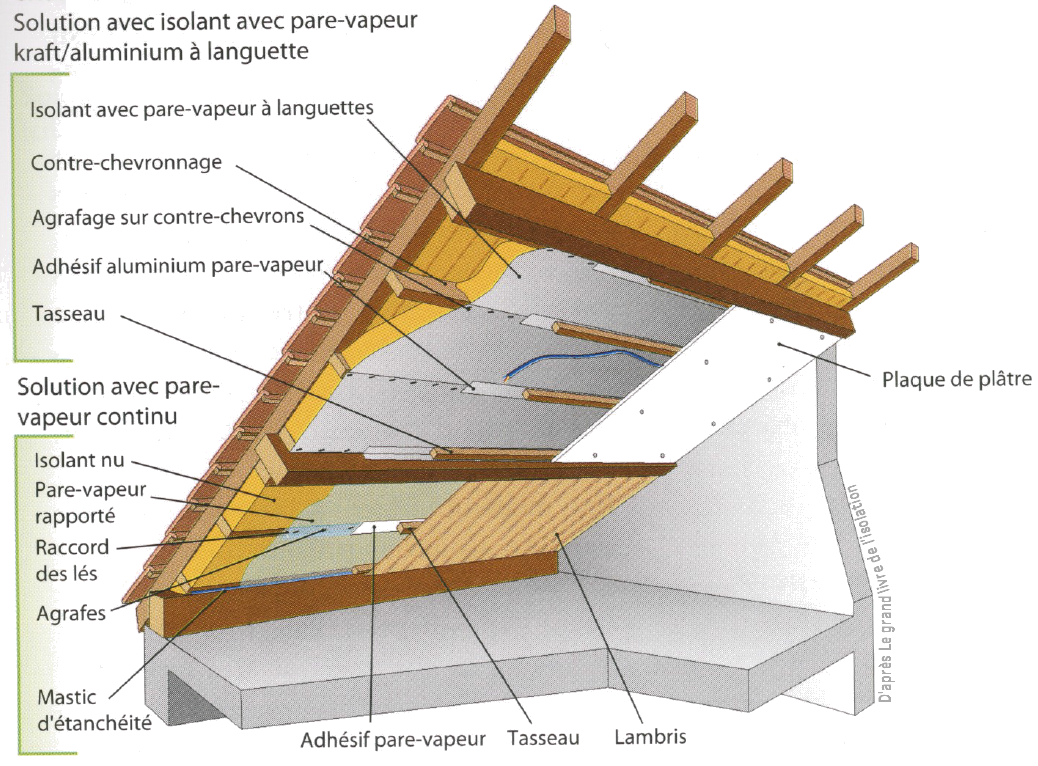 Isolation de toiture par l'intérieur : les techniques et les prix.