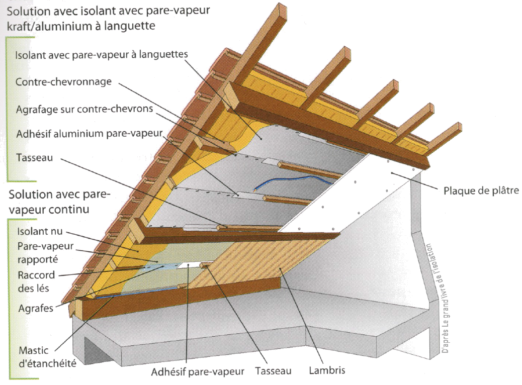 Toiture et isolation: tout connaître sur l'isolation thermique