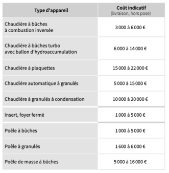 Coûts appareils chauffage au bois