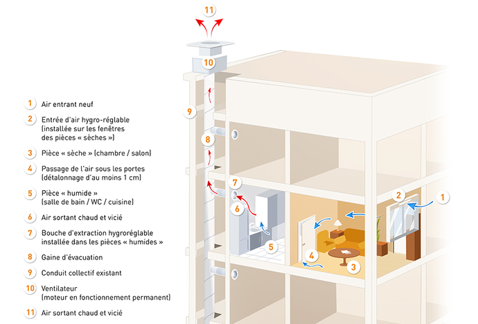 Ventilation hygro B copropriété