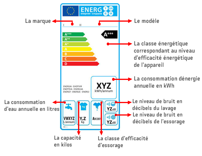 Les appareils à laver - Alec