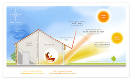 Apports solaires passifs gratuits - Bioclimatisme Alec Iera