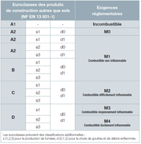 Equivalence Euroclasses et anciennes classes réaction feu