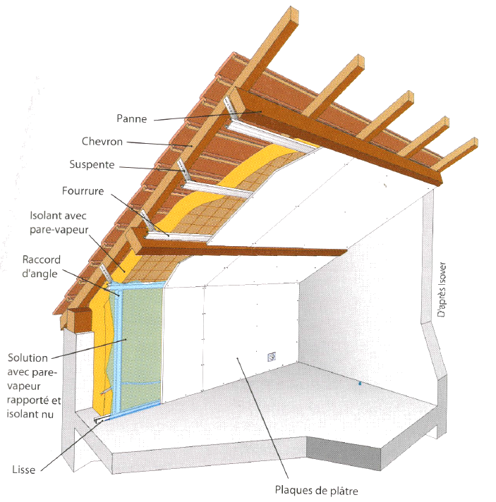 Isolation sous toiture entre chevrons : Comment ça marche ? - Akadia