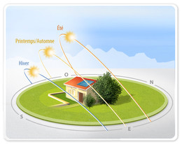 Orientation habitat - Bioclimatisme - Alec Iera