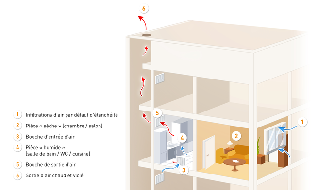 Ventilation naturelle en copropriété