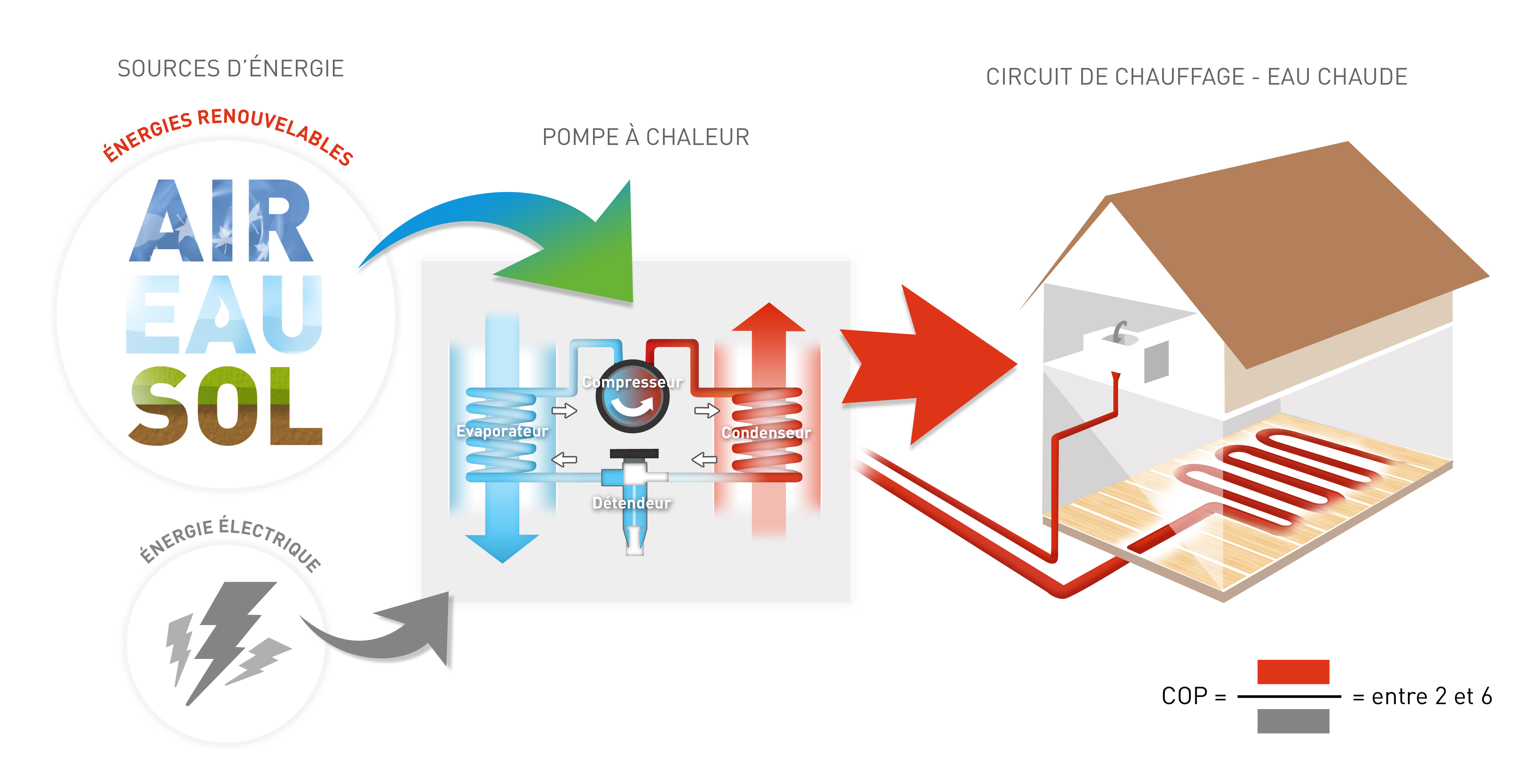 Produire de l'eau chaude avec une pompe à chaleur