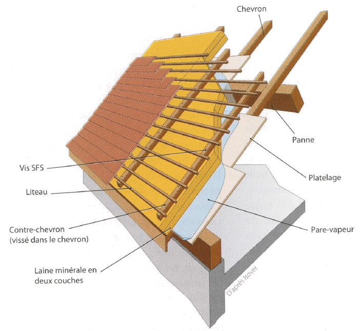 Isolation de la toiture par l'extérieur